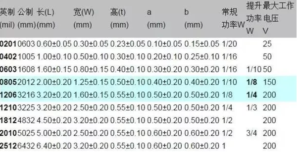 1206貼片電容規(guī)格表？尺寸？